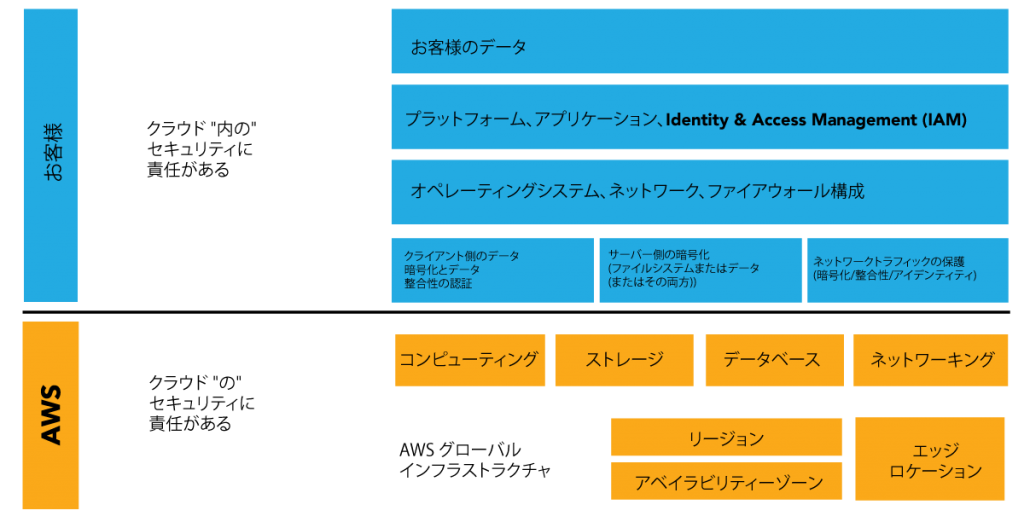 責任共有モデルの図