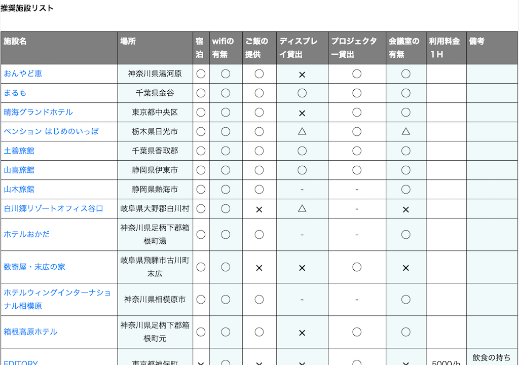 社内のエンジニアリングキャンプのページではこのように候補地とその設備などがわかりやすくまとまっています。これはありがたいですね!