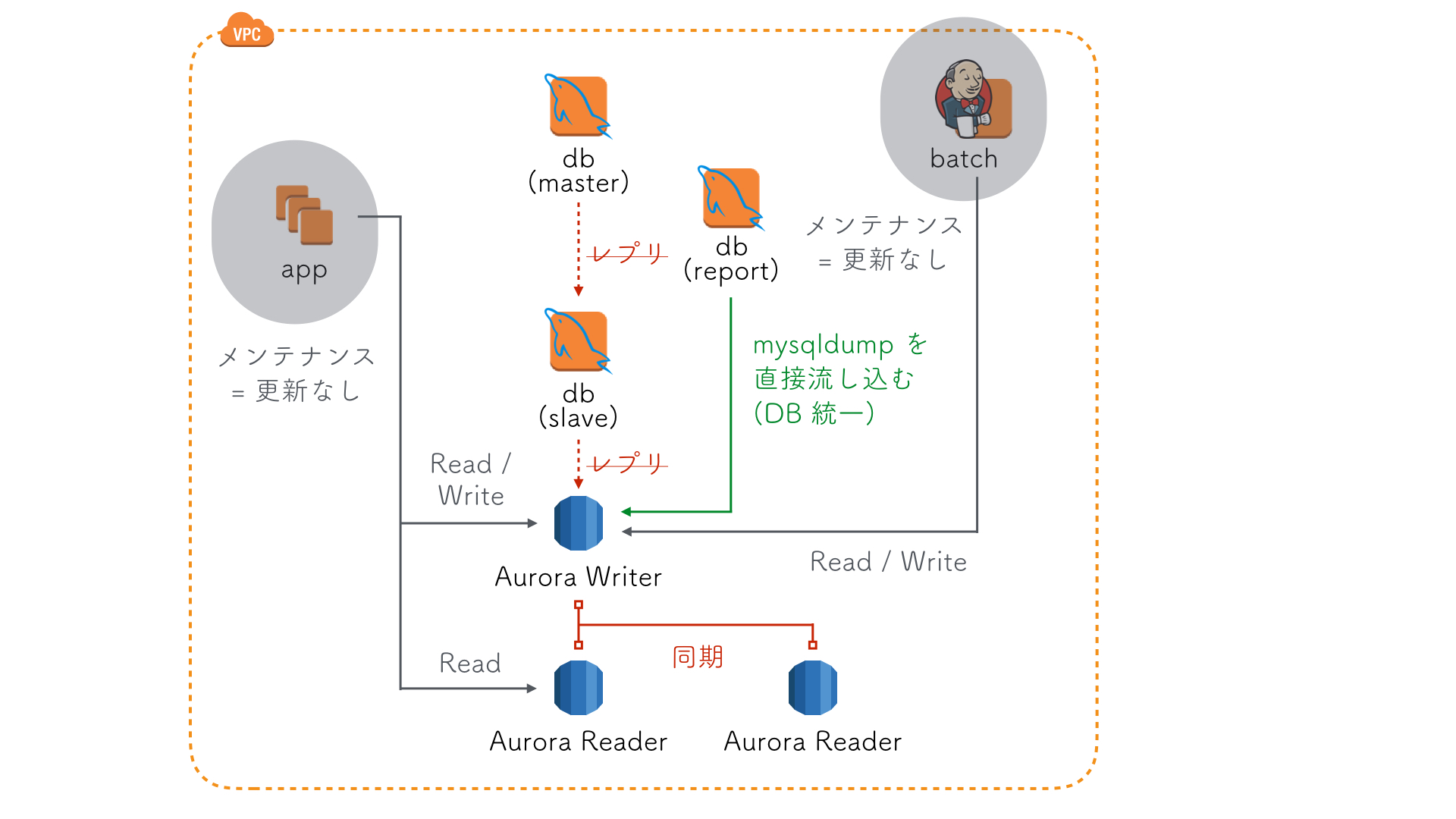 Aurora 移行をキッカケに大きく改善したデータベース運用 Cyberagent Developers Blog