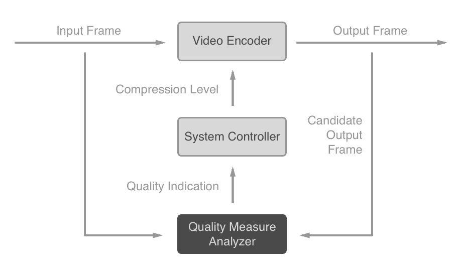 Content adaptive bitrate