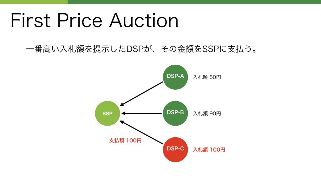 First Price Auction