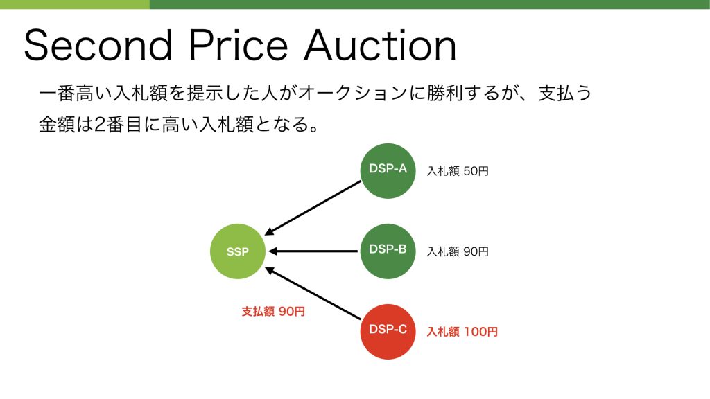 Second Price Auction