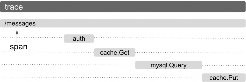 Stackdriver Trace (OpenCensus)を導入してみた | CyberAgent Developers Blog