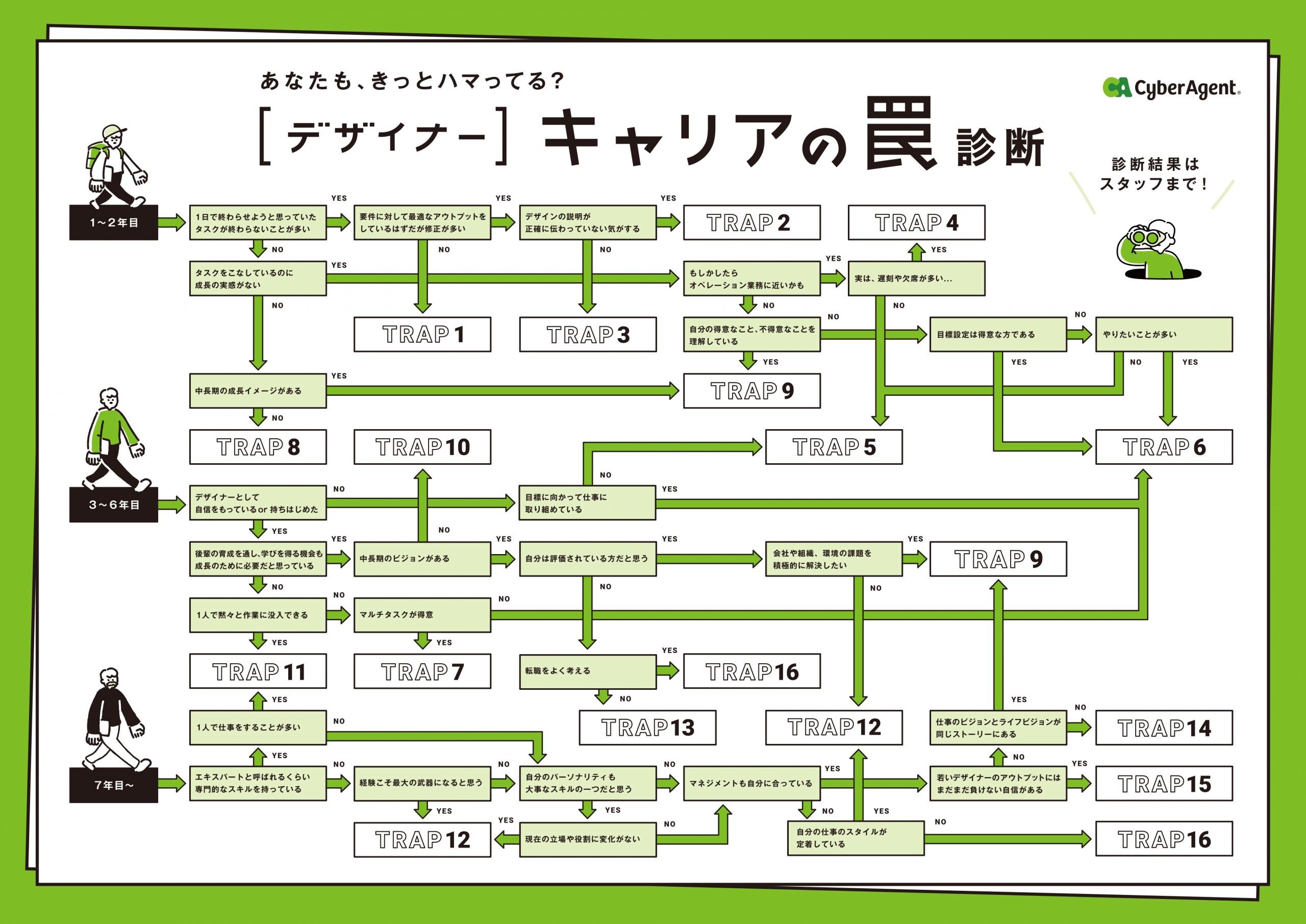 1on1から生まれたデザイナーキャリアの罠診断チャート Cyberagent Developers Blog