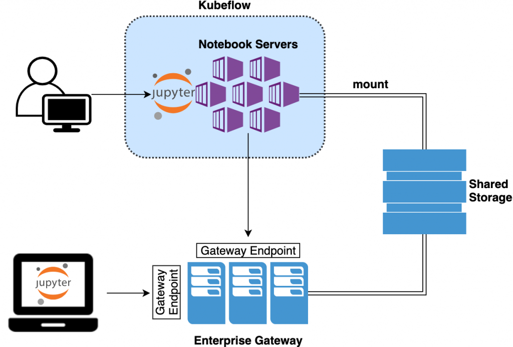 KubeflowとEGWを構築し、データはNFSで共有する、という仕組み