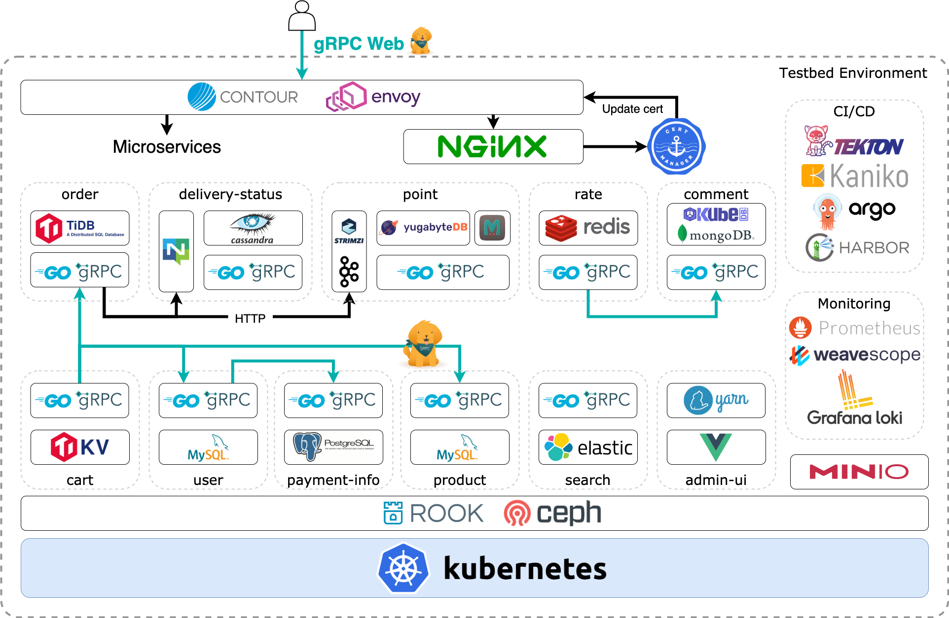 Kubernetes-native testbed OSS for modern cloud native architecture