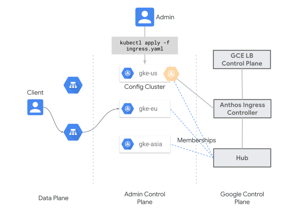 Ingress for Anthos architecture