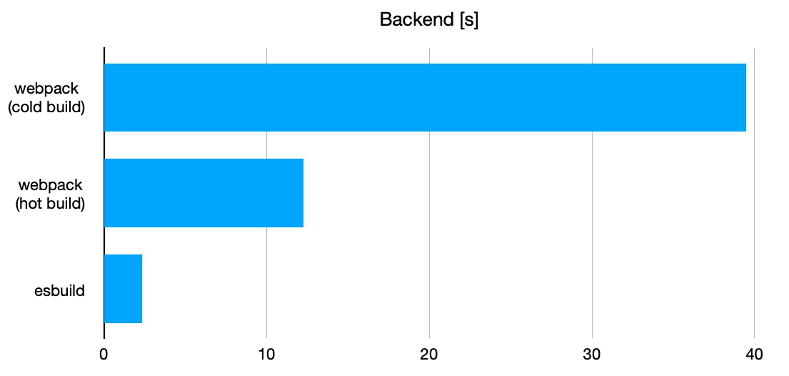 Backend のバンドル処理にかかった平均時間の比較を行うグラフ