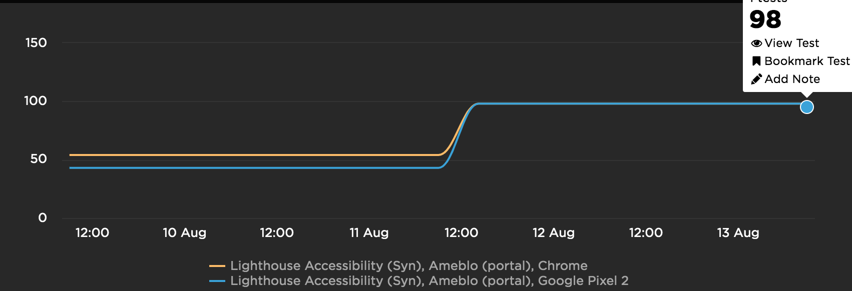 刷新前後でLighthouseのアクセシビリティスコアが48から98に向上したことを示すグラフの画像