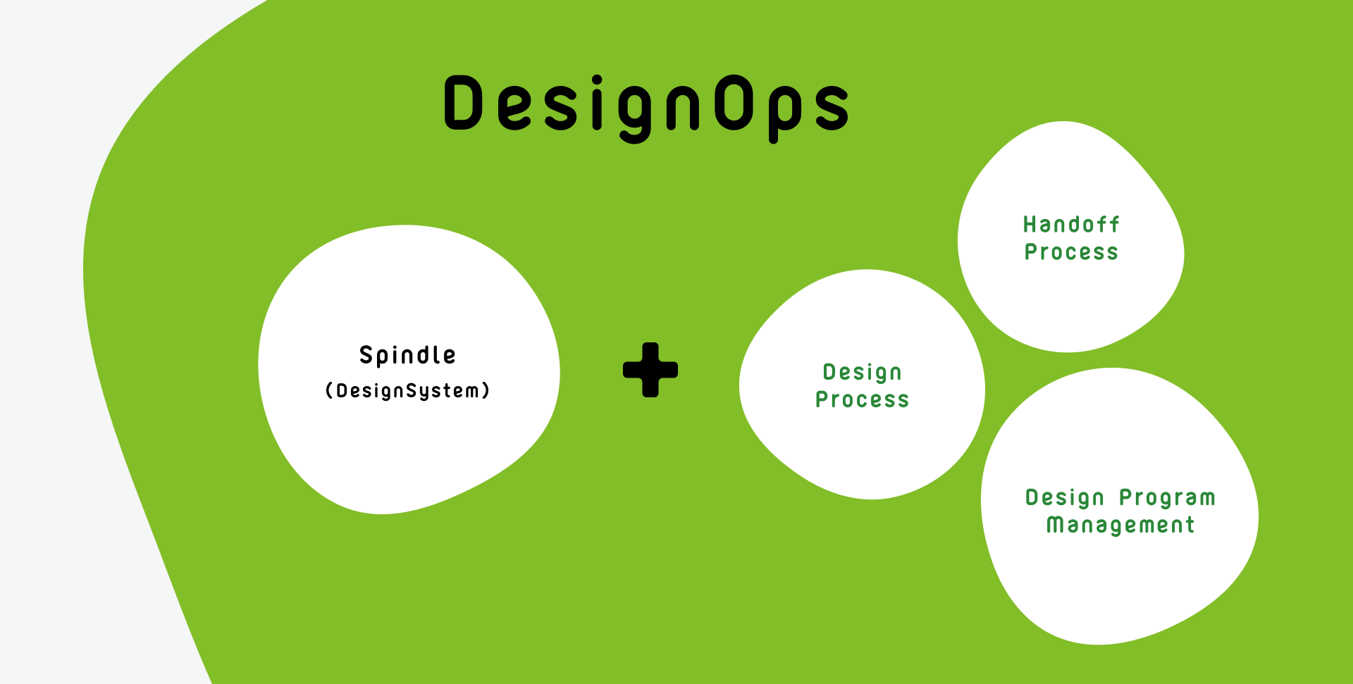 DesignOpsの構成として、デザインシステムとデザインプロセス、連携プロセス、デザインの課題解決管理がつながるイメージ図