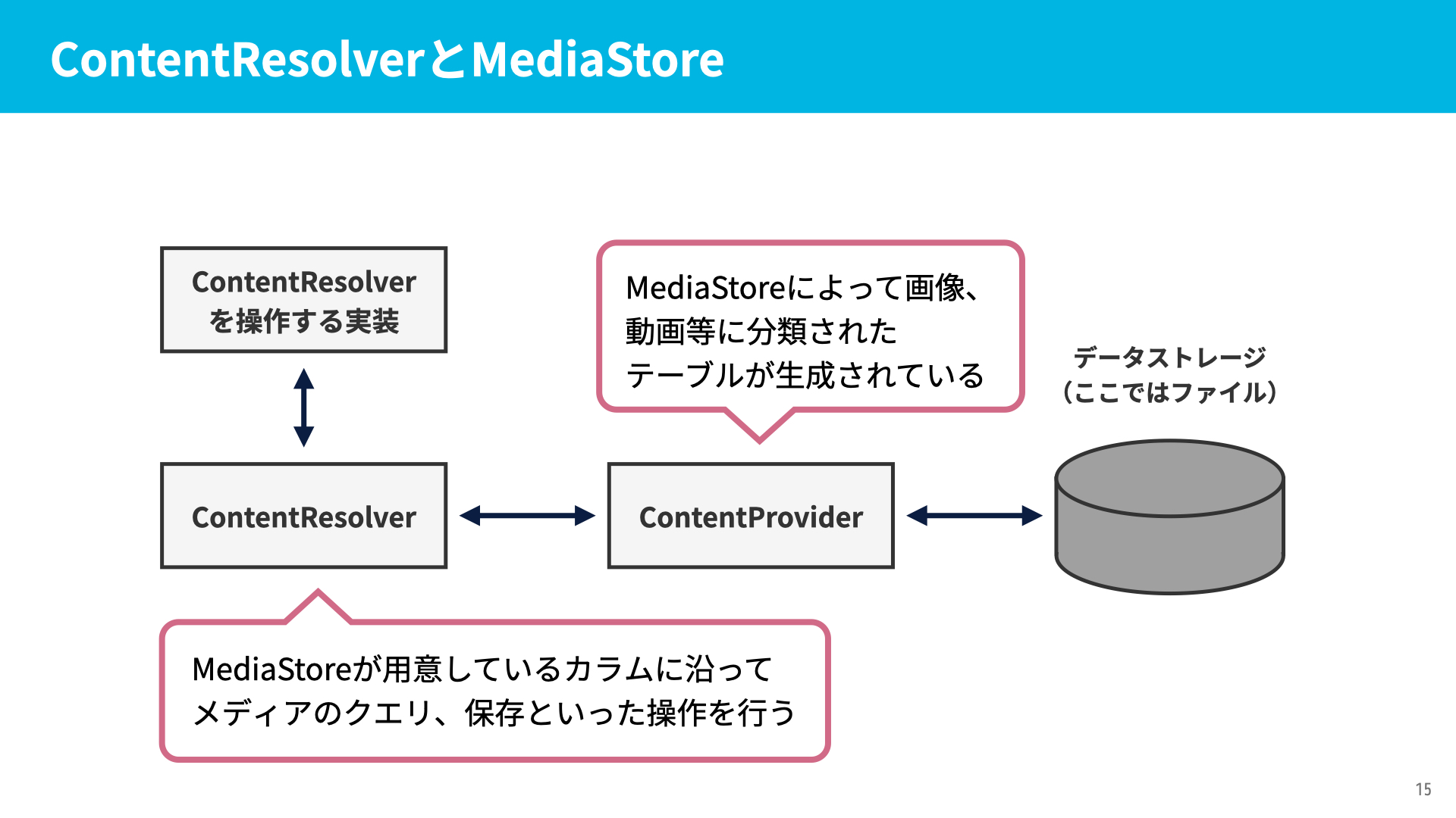 ContentResolverとMediaStore