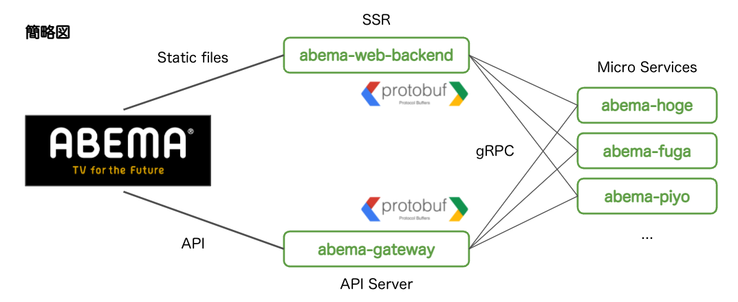 ABEMA web システム構成