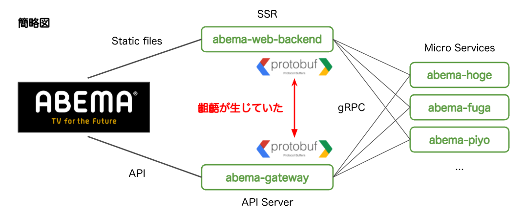 ABEMA web システム構成 2：proto file で齟齬が生じていた