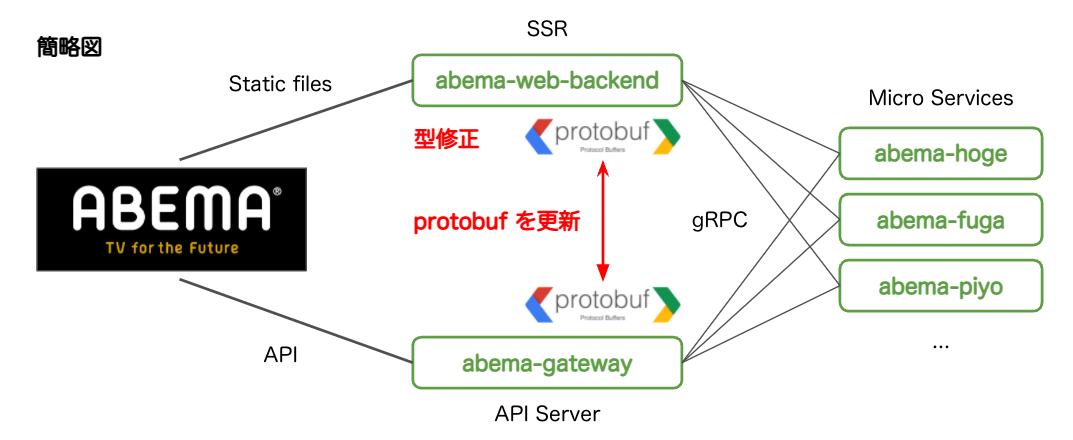 ABEMA web システム構成 3：proto file を修正
