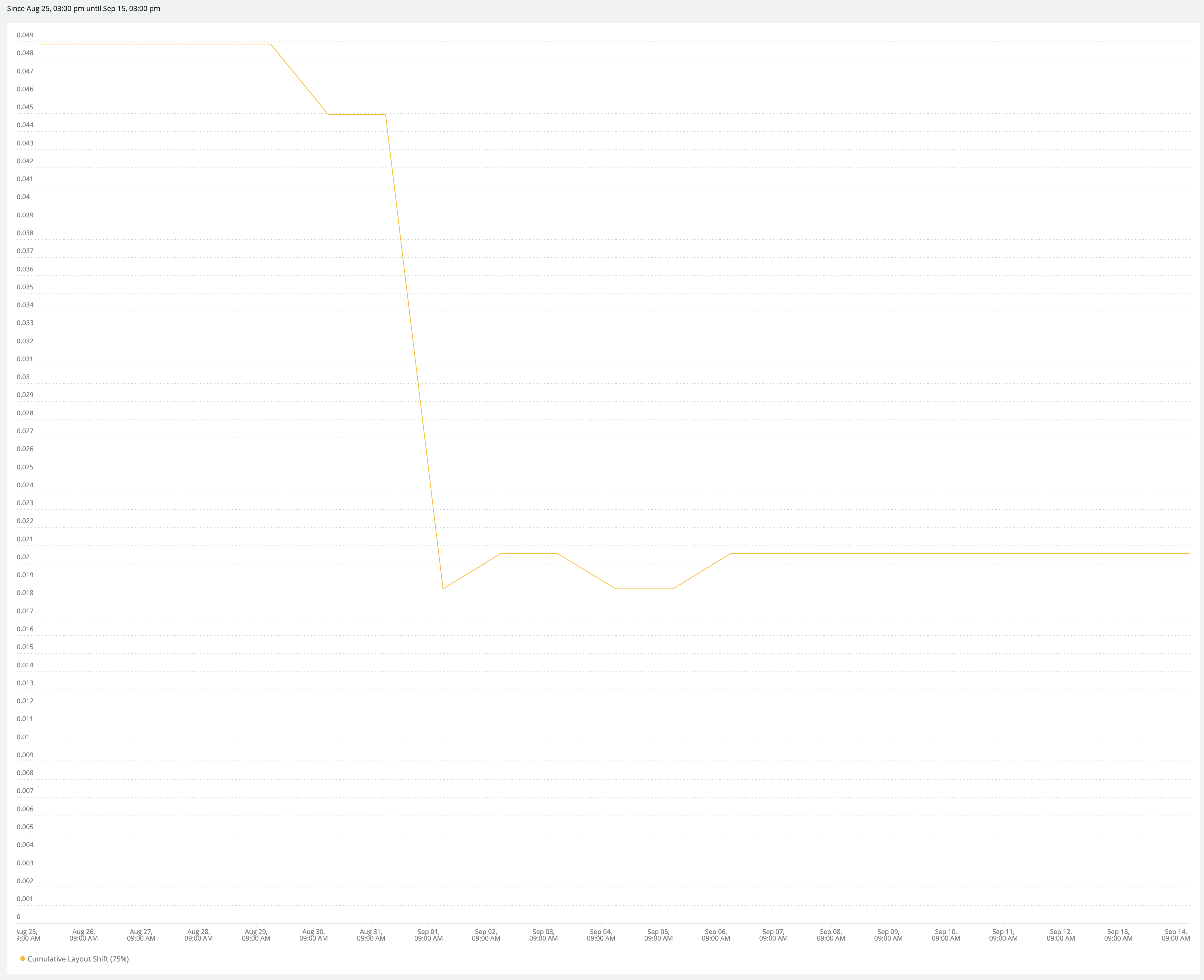 改善から2週間後の RUM グラフ：CLS が 0.05 から 0.02 に改善
