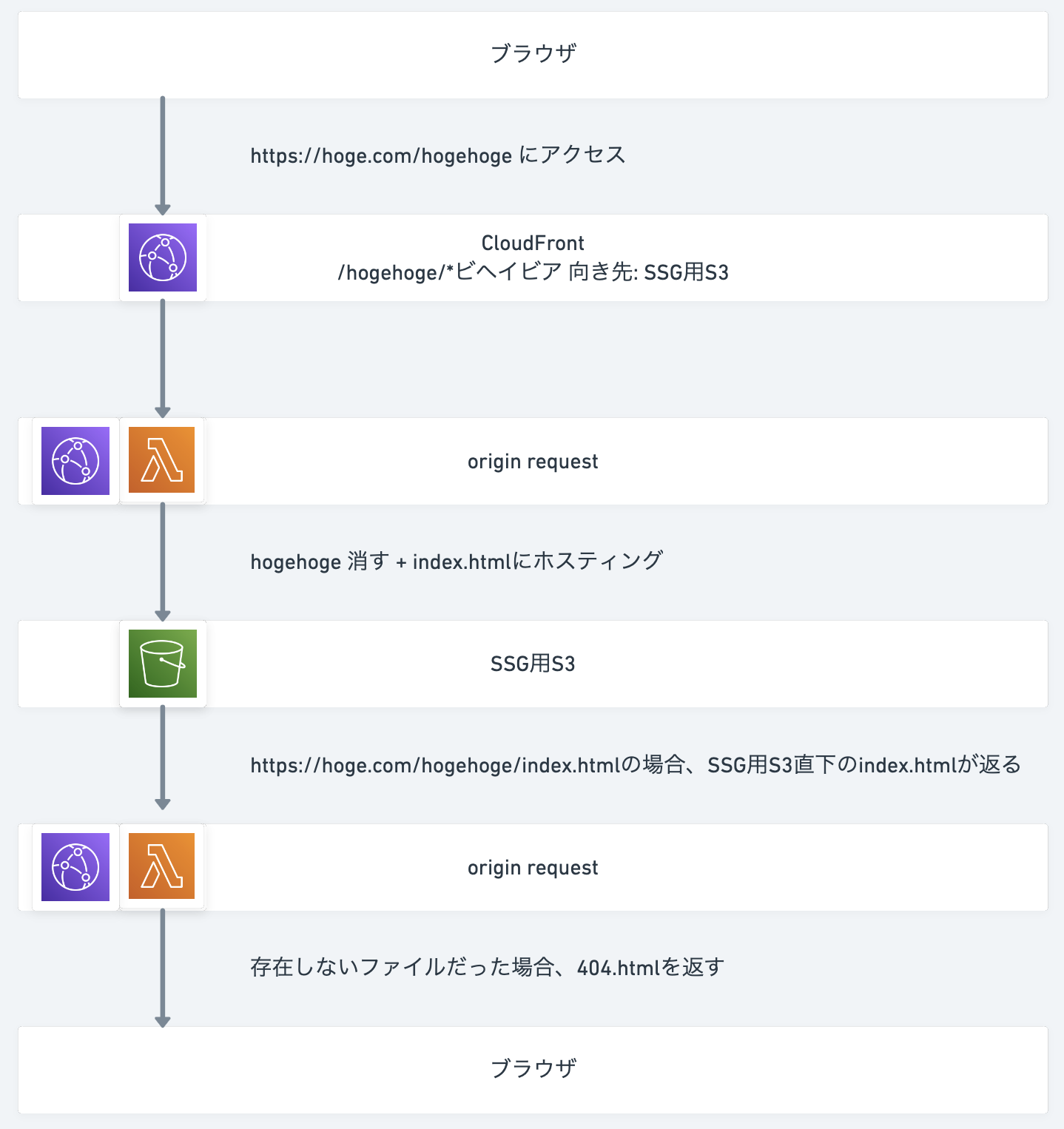 CloudFront + LambdaEdge で SPAのサイトを部分的にSSGにした話 CyberAgent Developers Blog