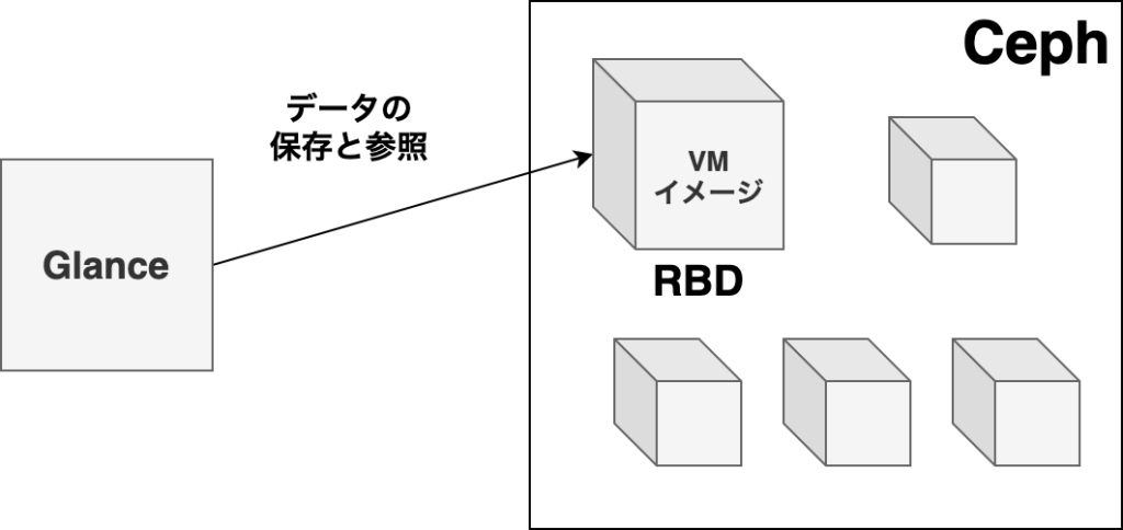 OpenStack Glance データストアの移行作業 | CyberAgent Developers Blog