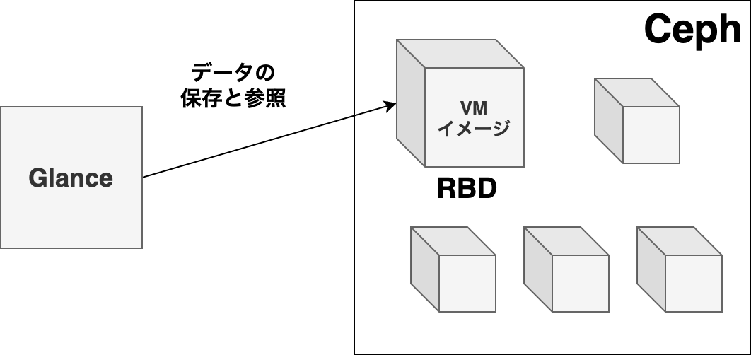 OpenStack Glance データストアの移行作業 | CyberAgent Developers Blog