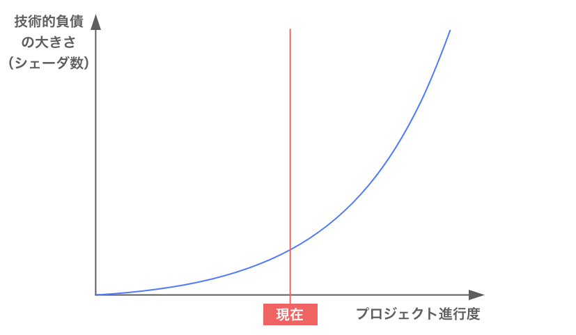 プロジェクト進行度と技術的負債の大きさ