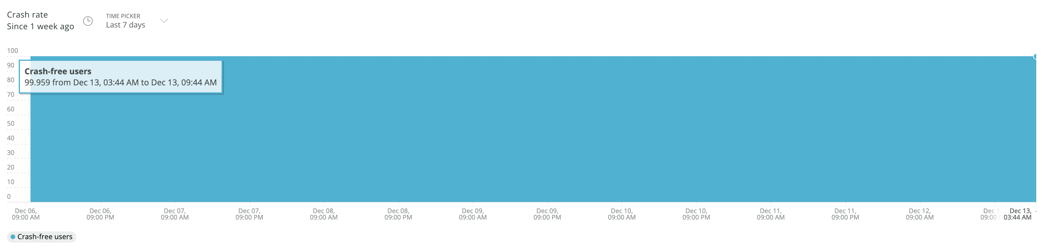 直近1週間のクラッシュフリーユーザー率の推移。99.9%を維持