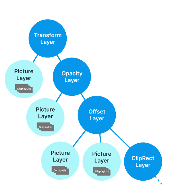 各種Layerがツリー構造を成している図。TransformLayerの下にPictureLayerがあり、PictureLayerはDisplayListを持っている。その下にはOpacityLayer、OffsetLayer、ClipRectLayerが連なっており、複数のPictureLayerを持つ子も存在する