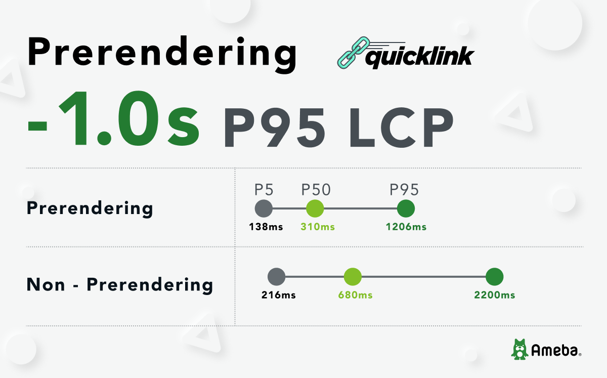 Prerendering quicklink, -1.0s P95 LCP, Prerendering P5 138s P50 310ms P95 1206ms, Non-prerendering P5 216ms P50 680ms P95 2200ms, Ameba
