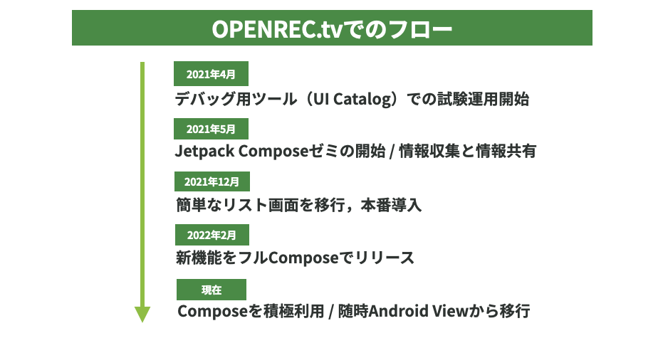 OPENREC.tvにおけるJetpack Composeの導入フロー