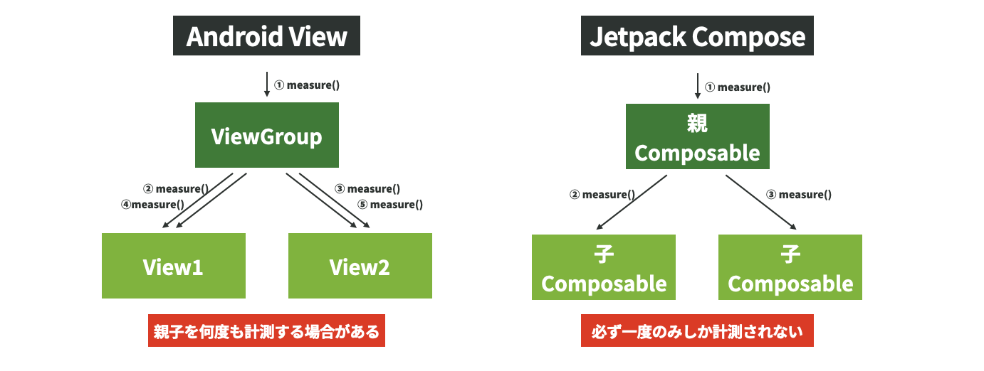 Android ViewとJetpack Composeのレイアウトの仕組み