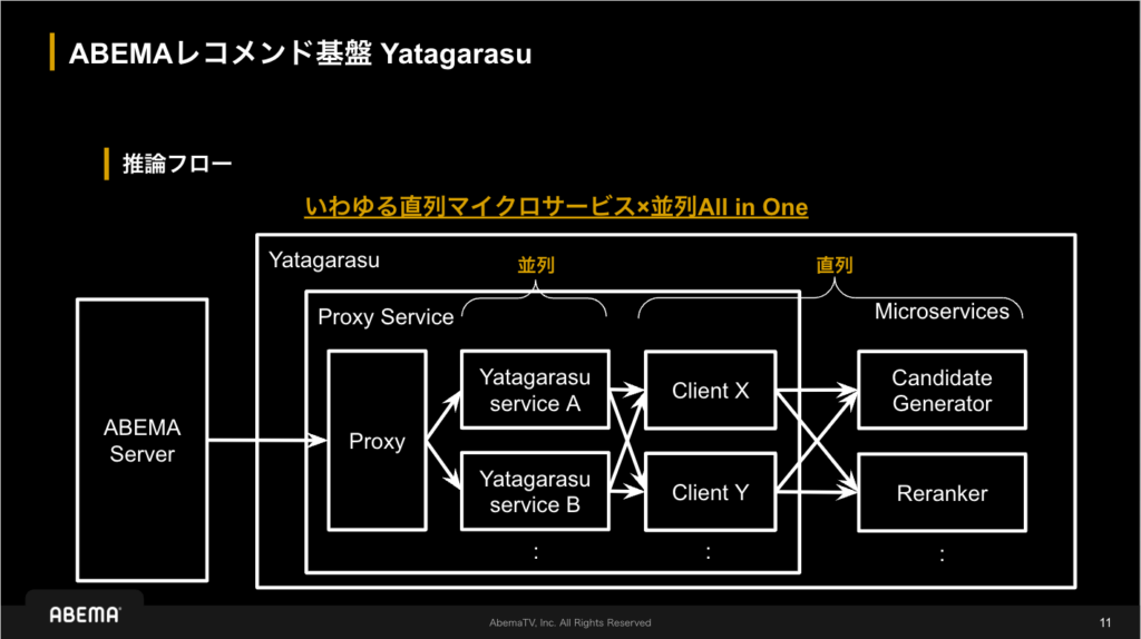 ABEMAのレコメンド基盤Yatagarasuは直列マイクロサービスを並列で使用する形式を採用している