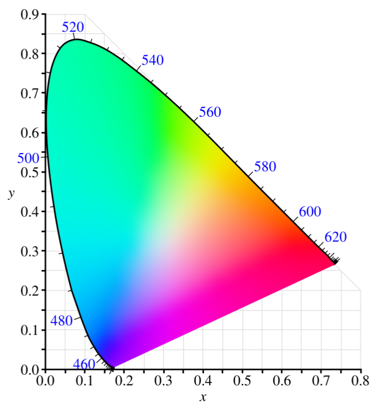 chromaticity_diagram