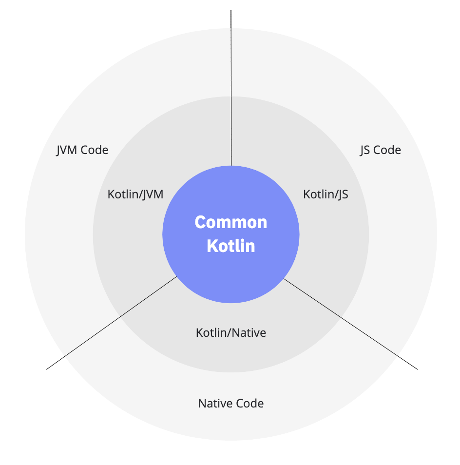 Kotlin code sharing