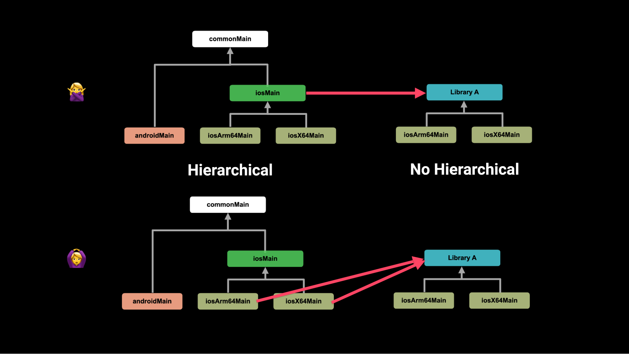 Hierarchical Project Structure Migration Workaround