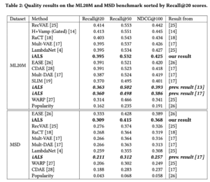 Quality results on the ML20M and MSD benchmark sorted by Recall@20 scores.
