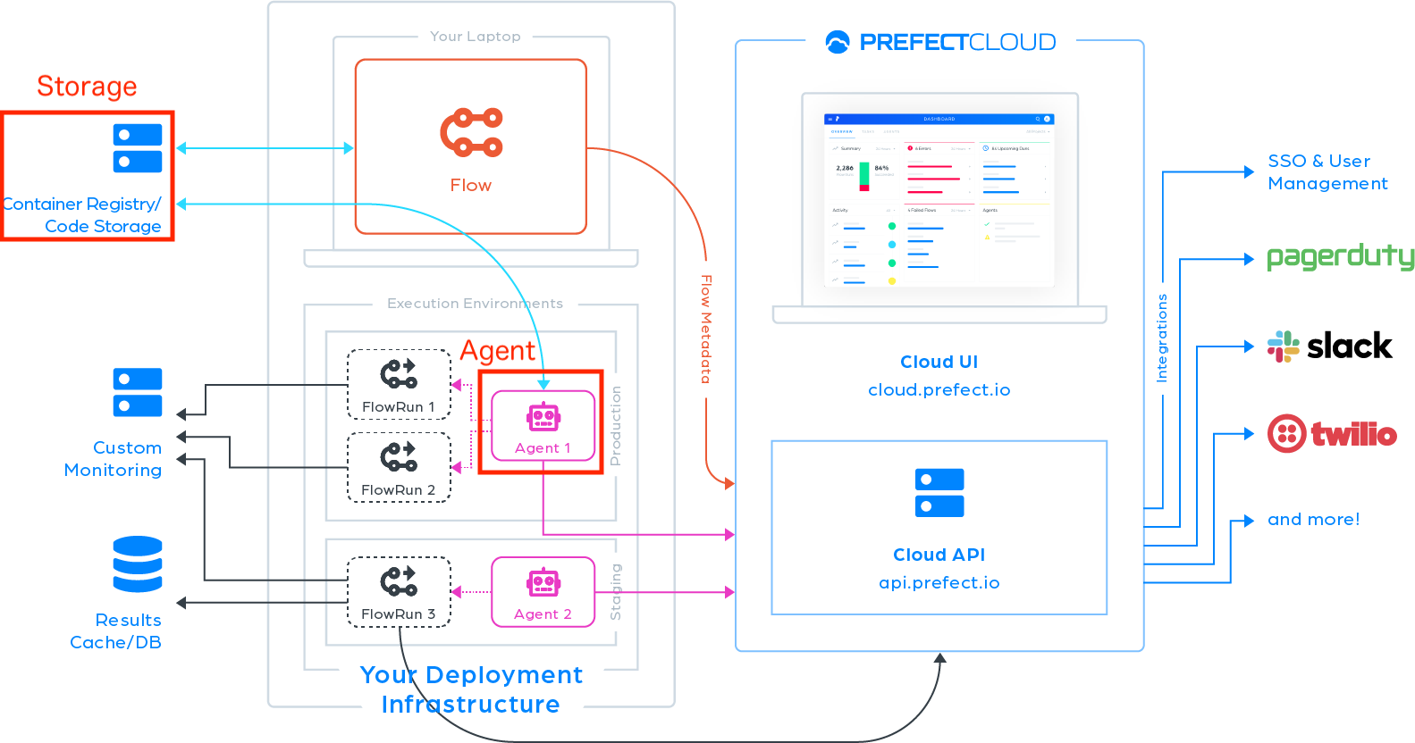 次世代のワークフロー管理ツールPrefectでMLワークフローを構築する | CyberAgent Developers Blog