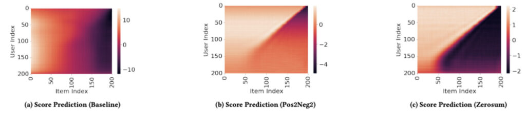 The training results of the Baseline, Pos2Neg2, and Zerosum methods. Compared to the baseline, the Pos2Neg2 and Zerosum methods drastically reduces the model bias by scoring evenly across positive items. The two methods are still able to accurately contrast the scores of positive and negative items. Item popularity and rank no longer is correlated when using the two methods.
