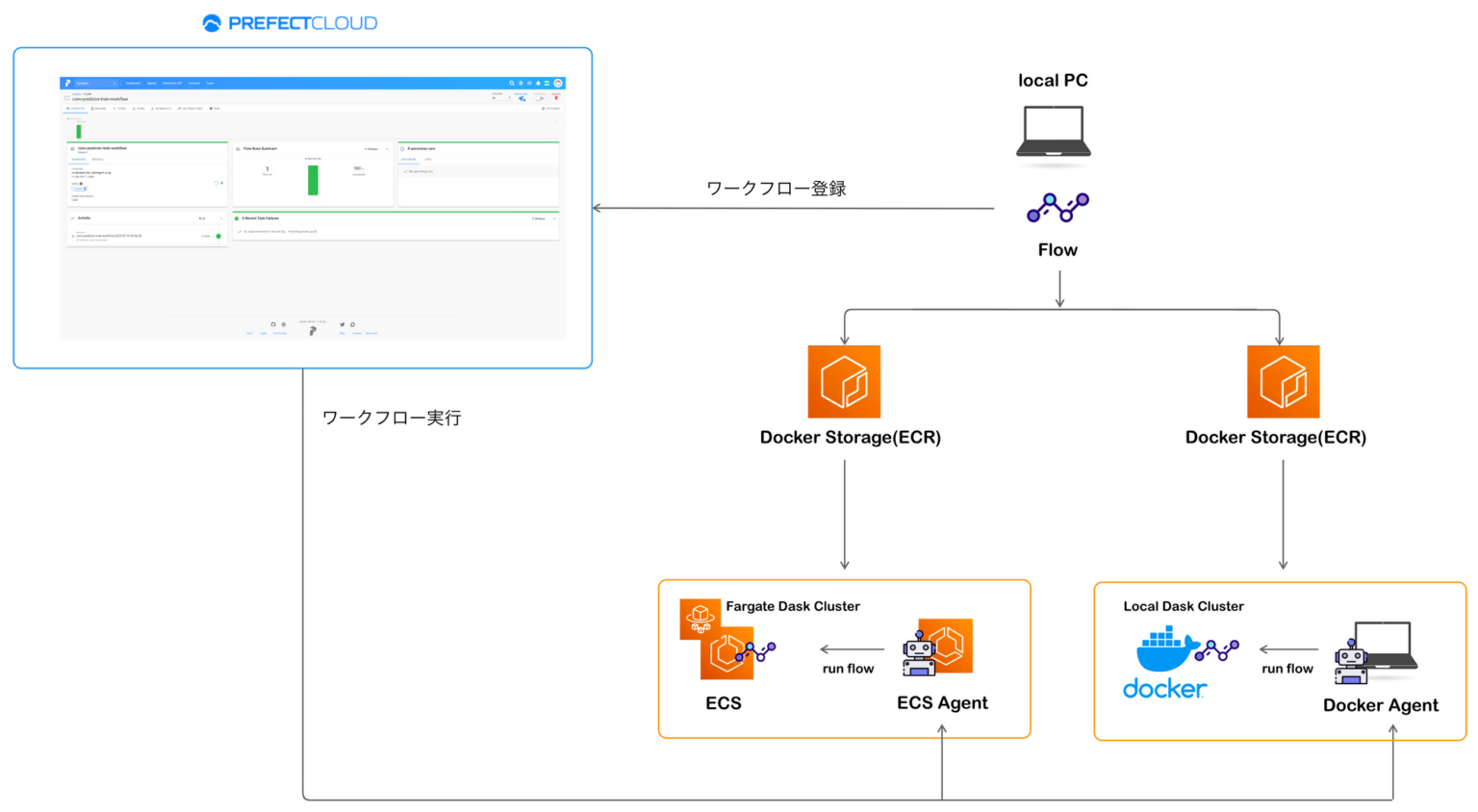 次世代のワークフロー管理ツールPrefectでMLワークフローを構築する | CyberAgent Developers Blog