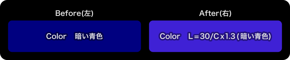 暗い青色の輝度を L = 30 にまるめたあとに彩度を上げた例、青っぽさが残っている