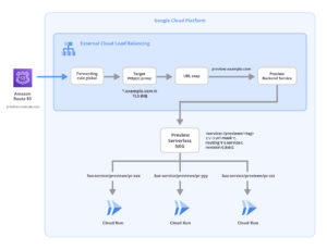 Preview Deployment の Google Cloud Load Balancing と Severless NEG の構成図