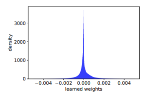 Embarrassingly Shallow Autoencoders for Sparse Data, Figure 2: Histogram of the weights learned on Netflix data.