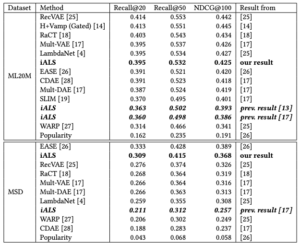 Revisiting the Performance of iALSon Item Recommendation Benchmarks, Table 2: Quality results on the ML20M and MSD benchmark sorted by Recall@20 scores