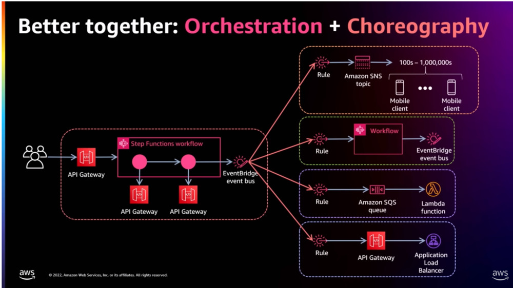 [Ericの説明] OrchestrationとChoreographyは組み合わせて使えるよ
