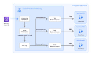 Google Cloud Load Balancing と Cloud Run の構成図
