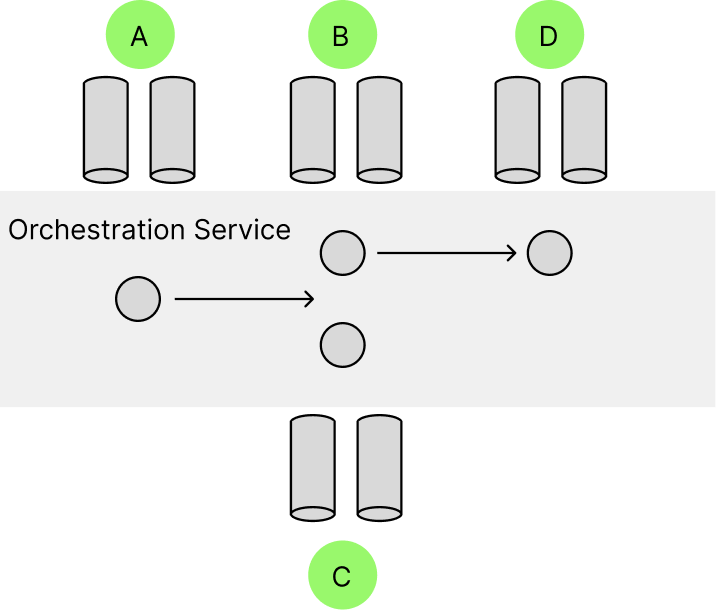 Orchestrationの簡単な説明の図