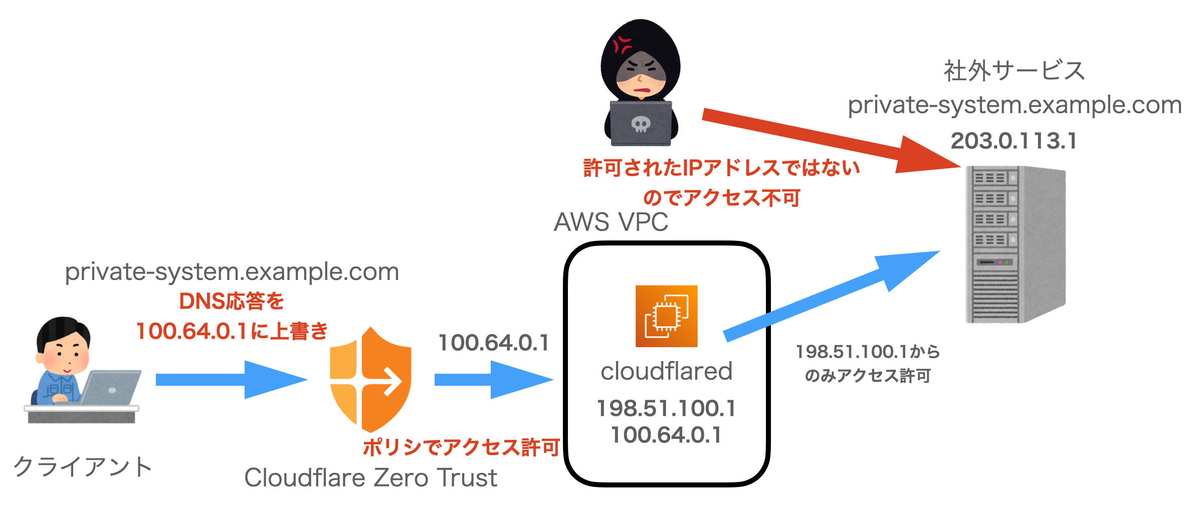 Cloudflare Zero Trustを利用して開発環境への安全なアクセス方法を構築する | CyberAgent Developers Blog