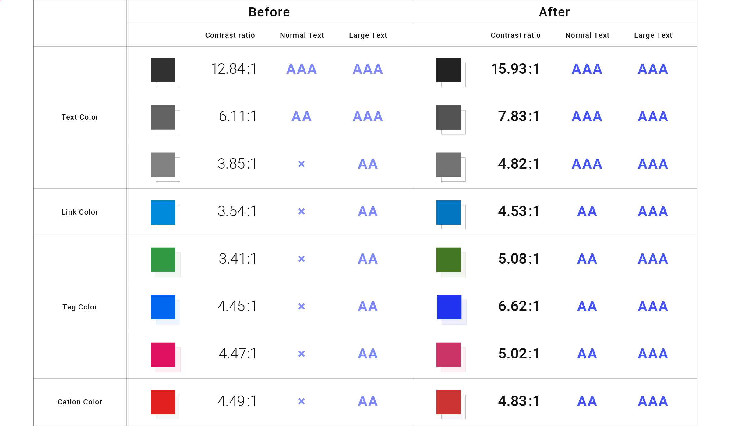 文字・リンク・タグ・警告色の変更前と変更後を比較しています。変更前は背景色と比較して多くの色でJIS X8341-3:2016のダブルA基準を満たさないコントラスト比でしたが、変更後は全ての色でダブルA基準以上を満たしています。