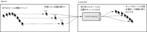 接客スタッフのカーソルの位置情報が間引かれた状態で同期メッセージとして顧客に送られます。顧客はそのカーソル位置をキューイングして接客資料上に接客スタッフのカーソルとして表示します。