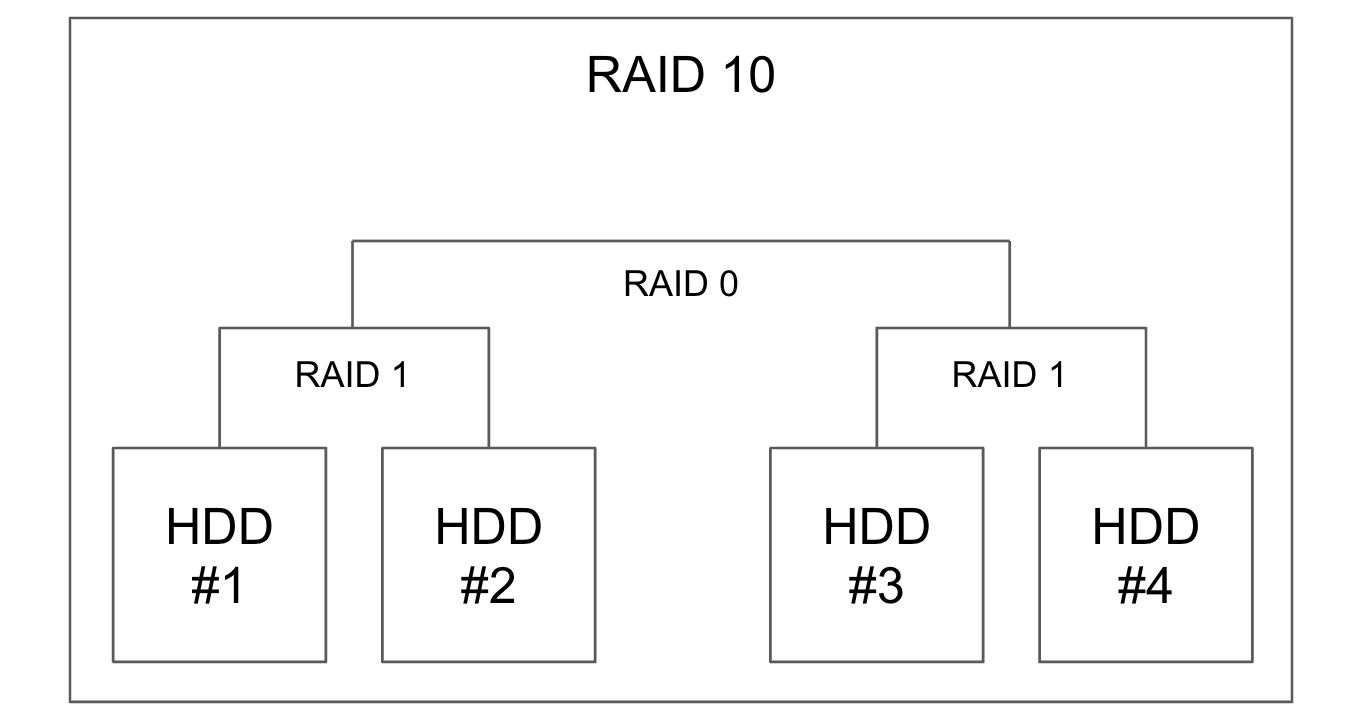 RAID10の説明