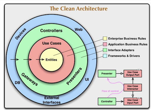 The Clean Architectureの説明