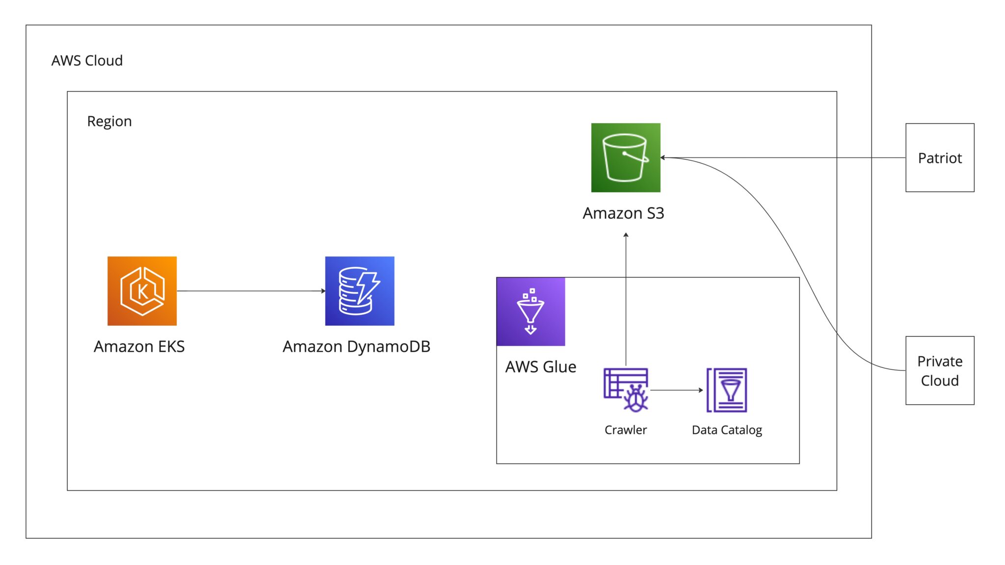 AWSのDynamoDB, S3, Glueを組み合わせて実現したコスト最適化 | CyberAgent Developers Blog