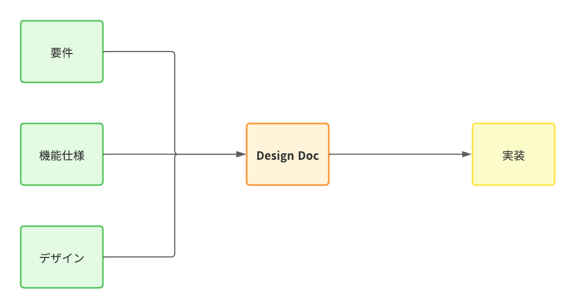 開発フローでみるDesign Doc